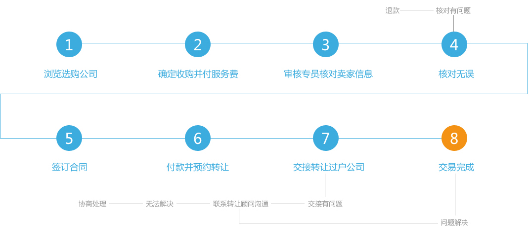 保險(xiǎn)經(jīng)紀(jì)公司轉(zhuǎn)讓流程和收購(gòu)要求是什么？
